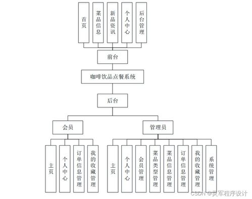 基于Java JSP與SSM框架的咖啡飲品點餐系統(tǒng)及其信息系統(tǒng)運行維護服務(wù)