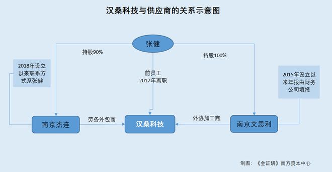漢桑科技合作研發(fā)信披疑云與勞務(wù)外包問詢風波